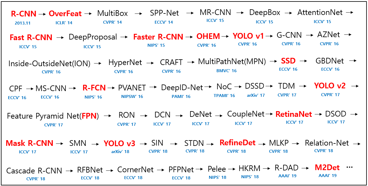 detection